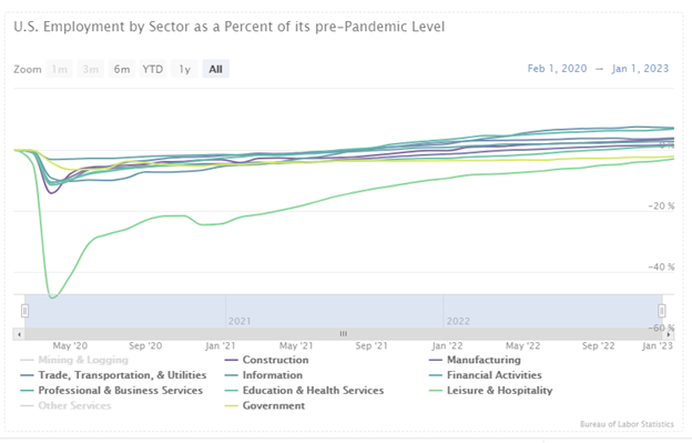 U.S. Employment by Sector as a Percent of its pre-Pandemic Level Graph